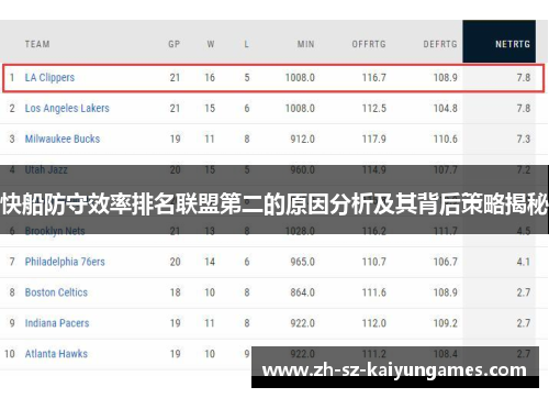快船防守效率排名联盟第二的原因分析及其背后策略揭秘